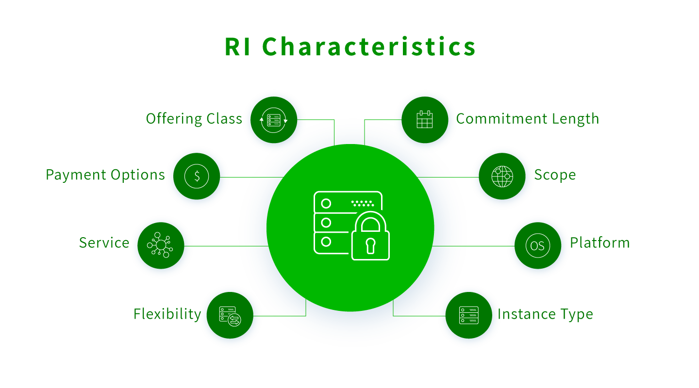 AWS Reserved Instance Characteristics