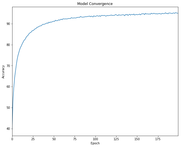 Machine Learning Model Convergence