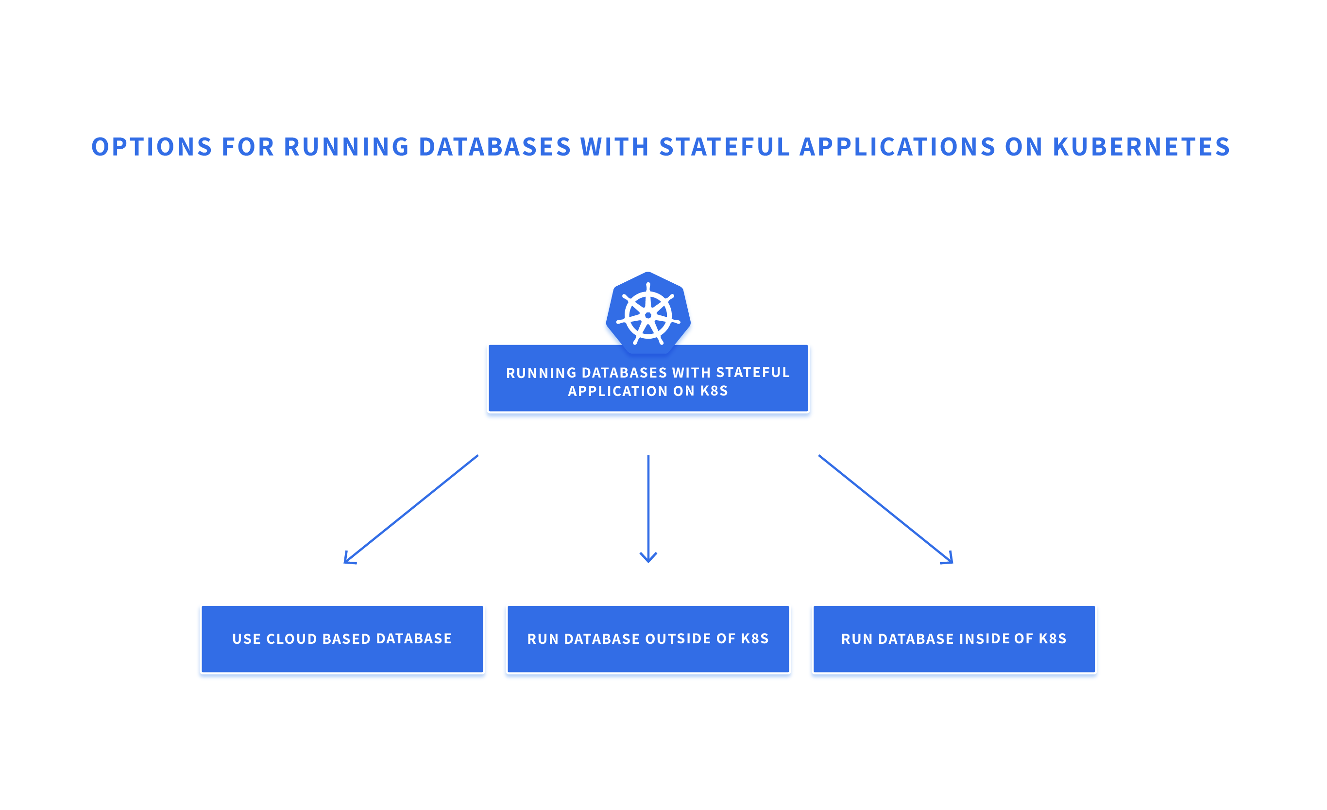 Kubernetes Stateful Applications