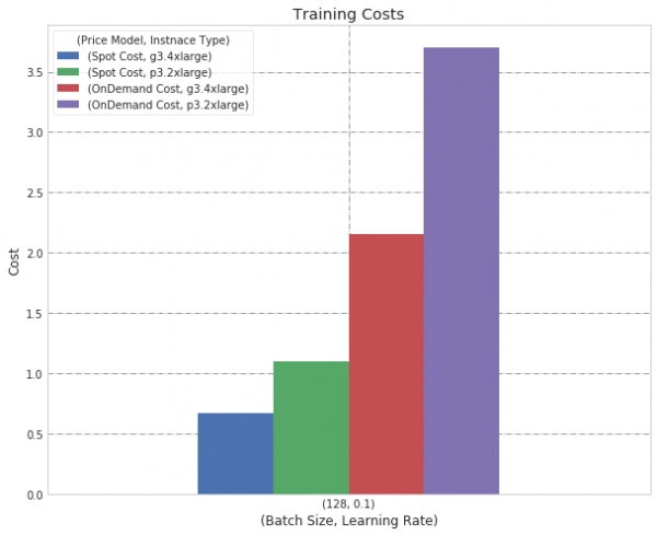 ml costs in cloud