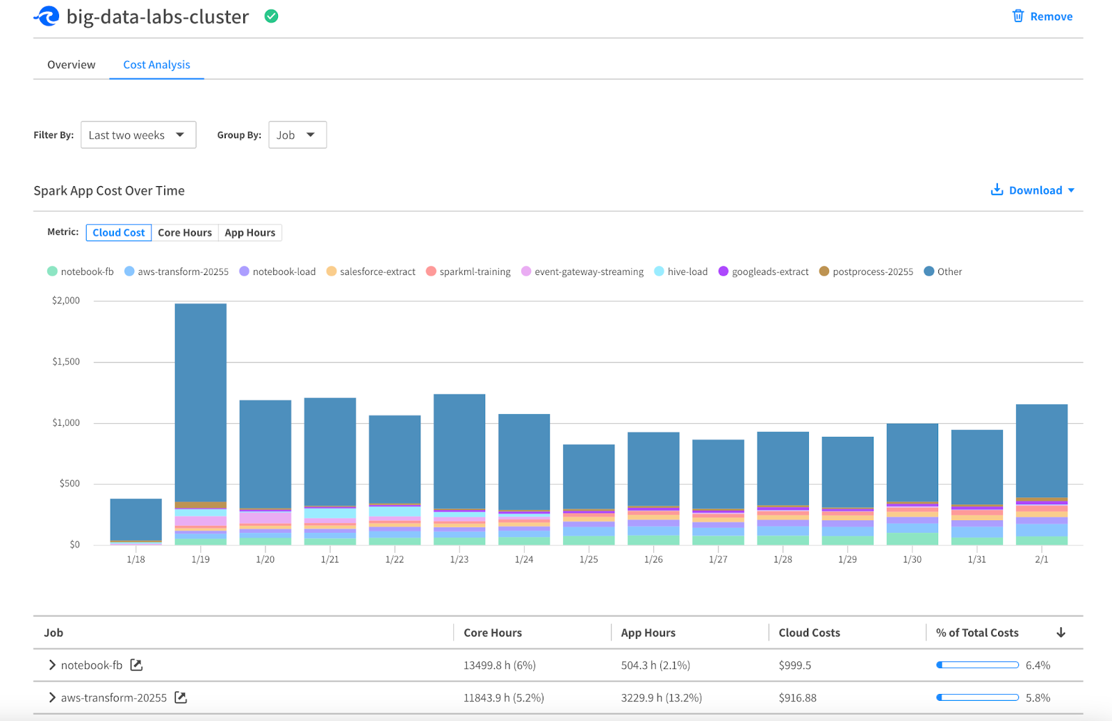 Cluster cost analysis in Ocean for Apache Spark