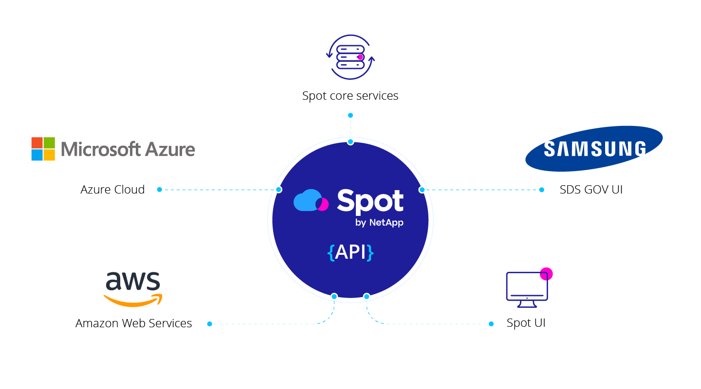 how samsung uses spot cloud management cost provision tooling