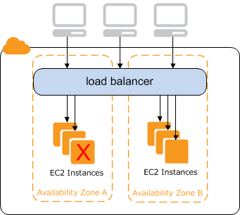 AWS load balancer diagram