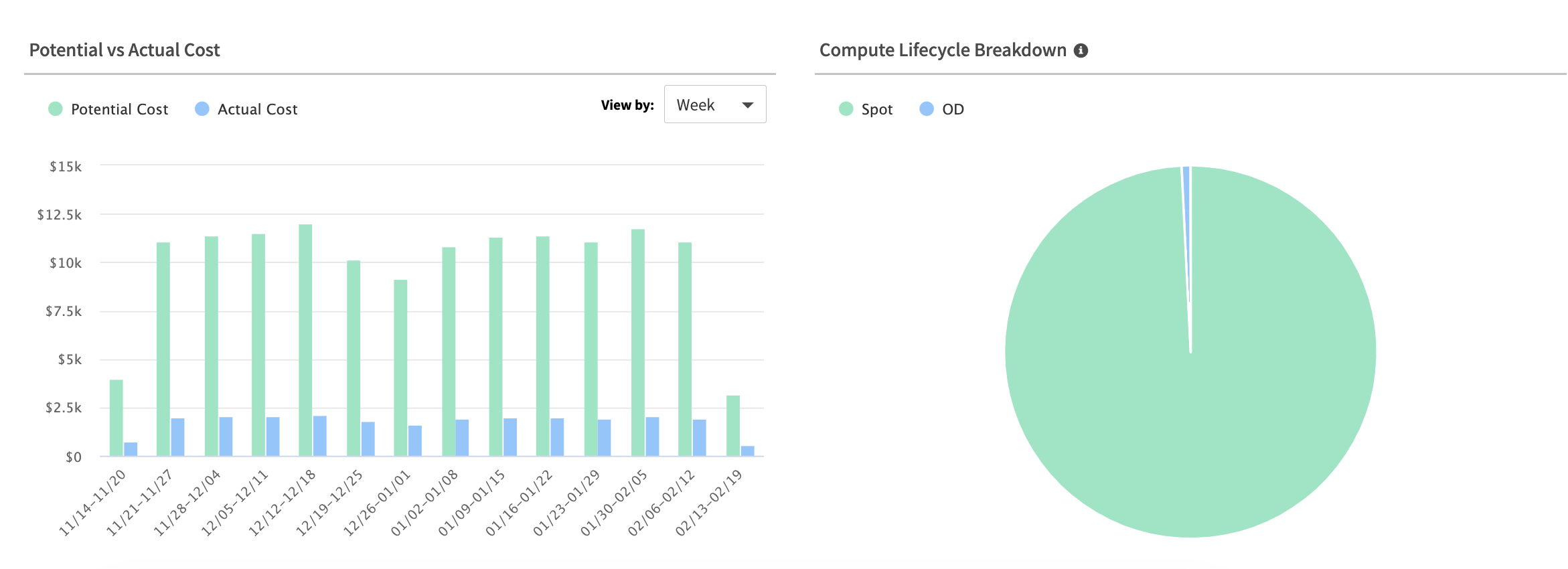 Potential vs. actual costs of Azure spot VMs 