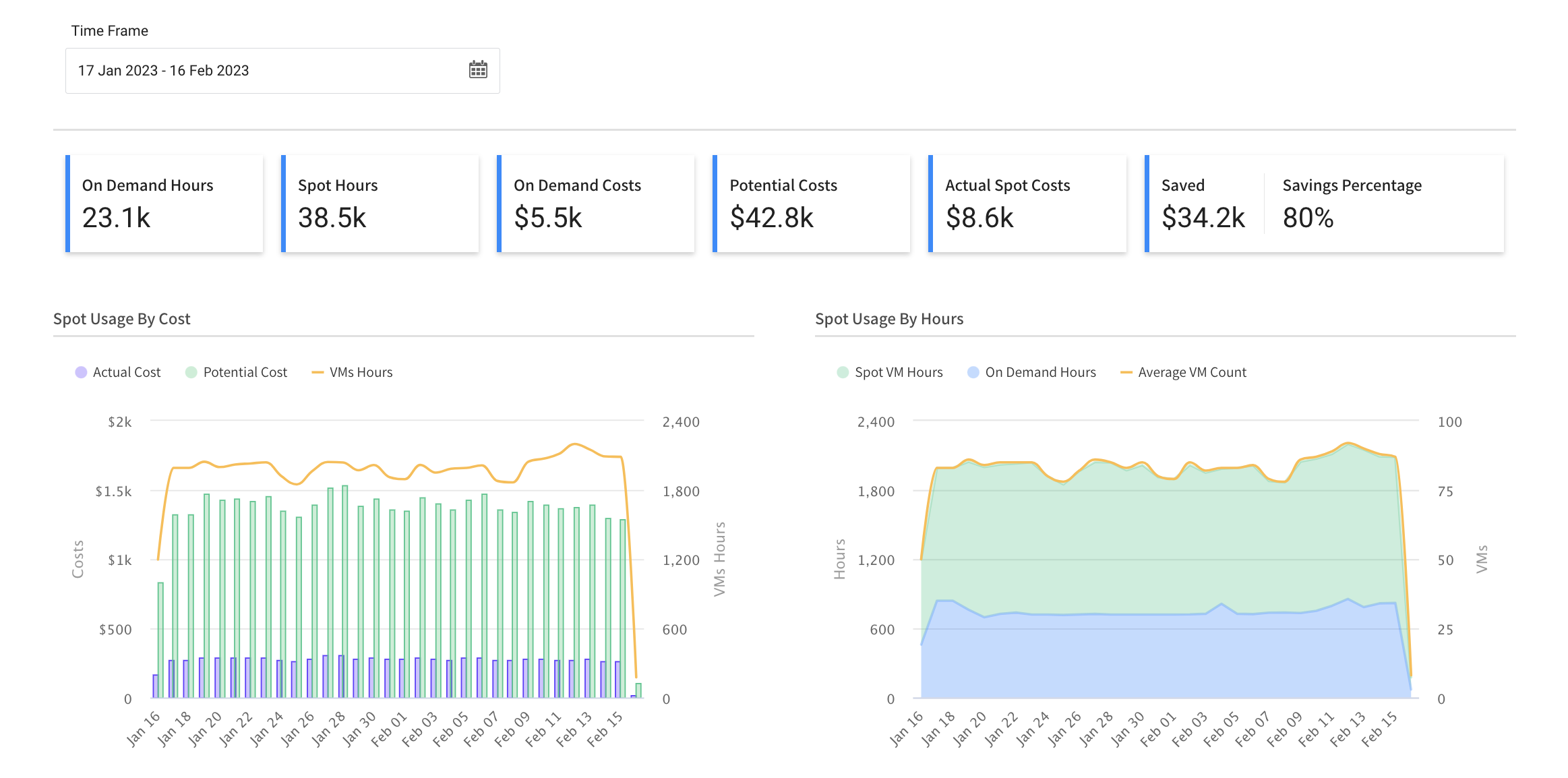 Spot usage by cost and hours