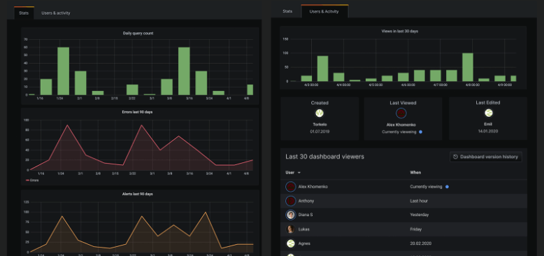 Grafana dashboard view