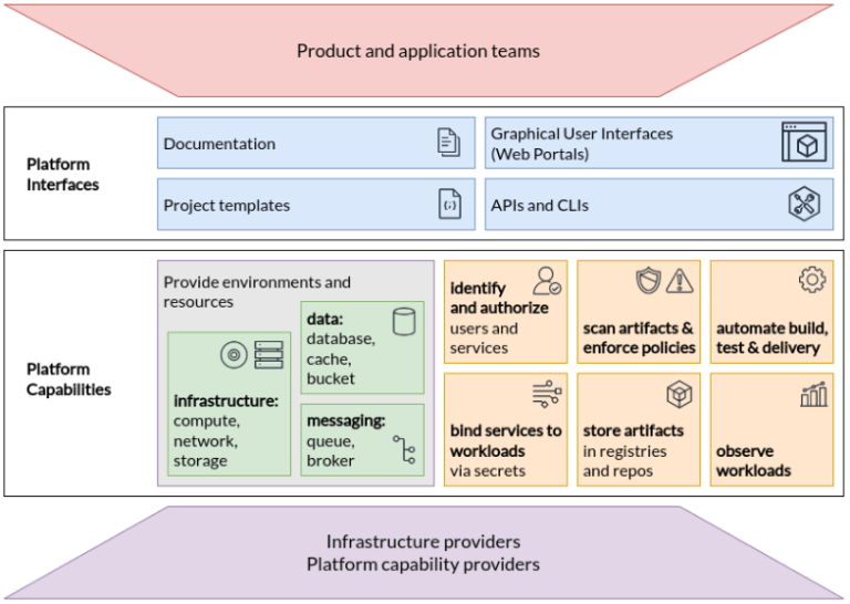 Internal Developer Platforms: Key Components and 5 Solutions to Know ...