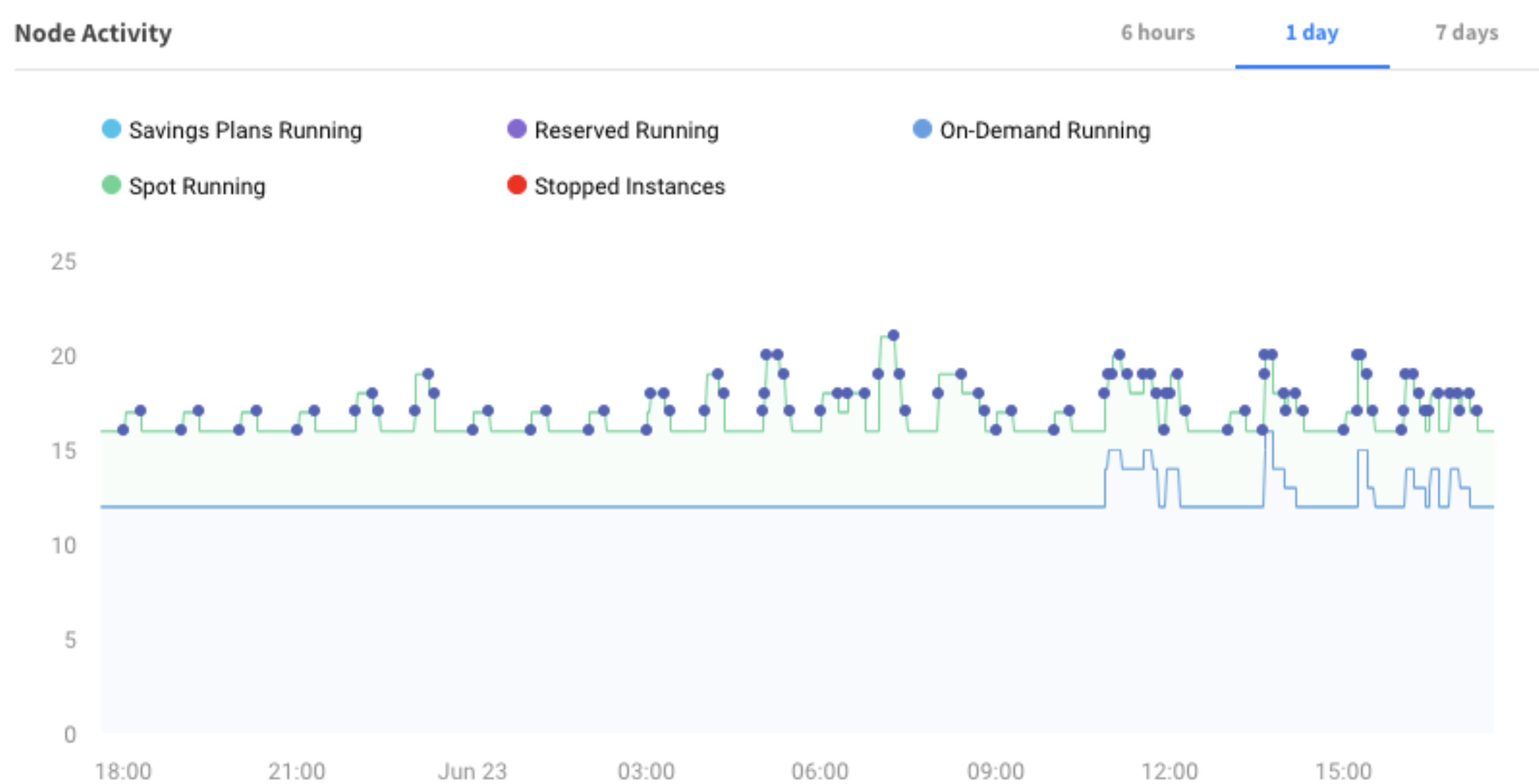 Node activity, which lets us know when the cluster is less active/utilized.