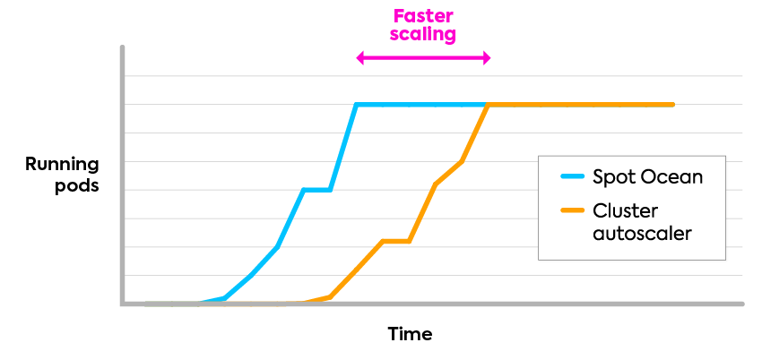 Ocean fastest scaling diagram