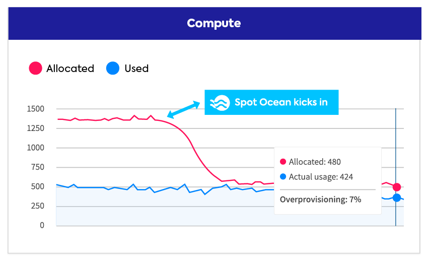 Ocean exact automated rightsizing diagram