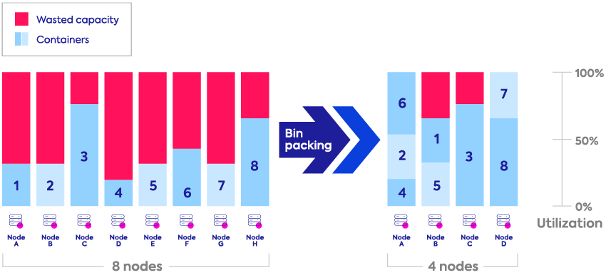 Ocean non-stop bin packing diagram