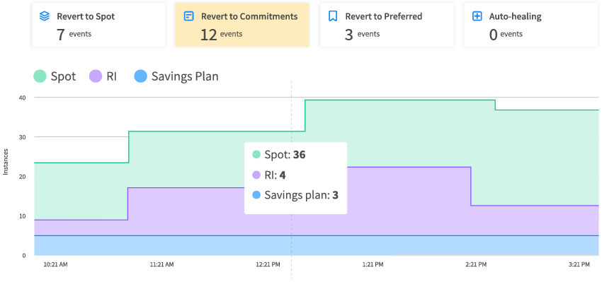 Ocean maximized commitments diagram