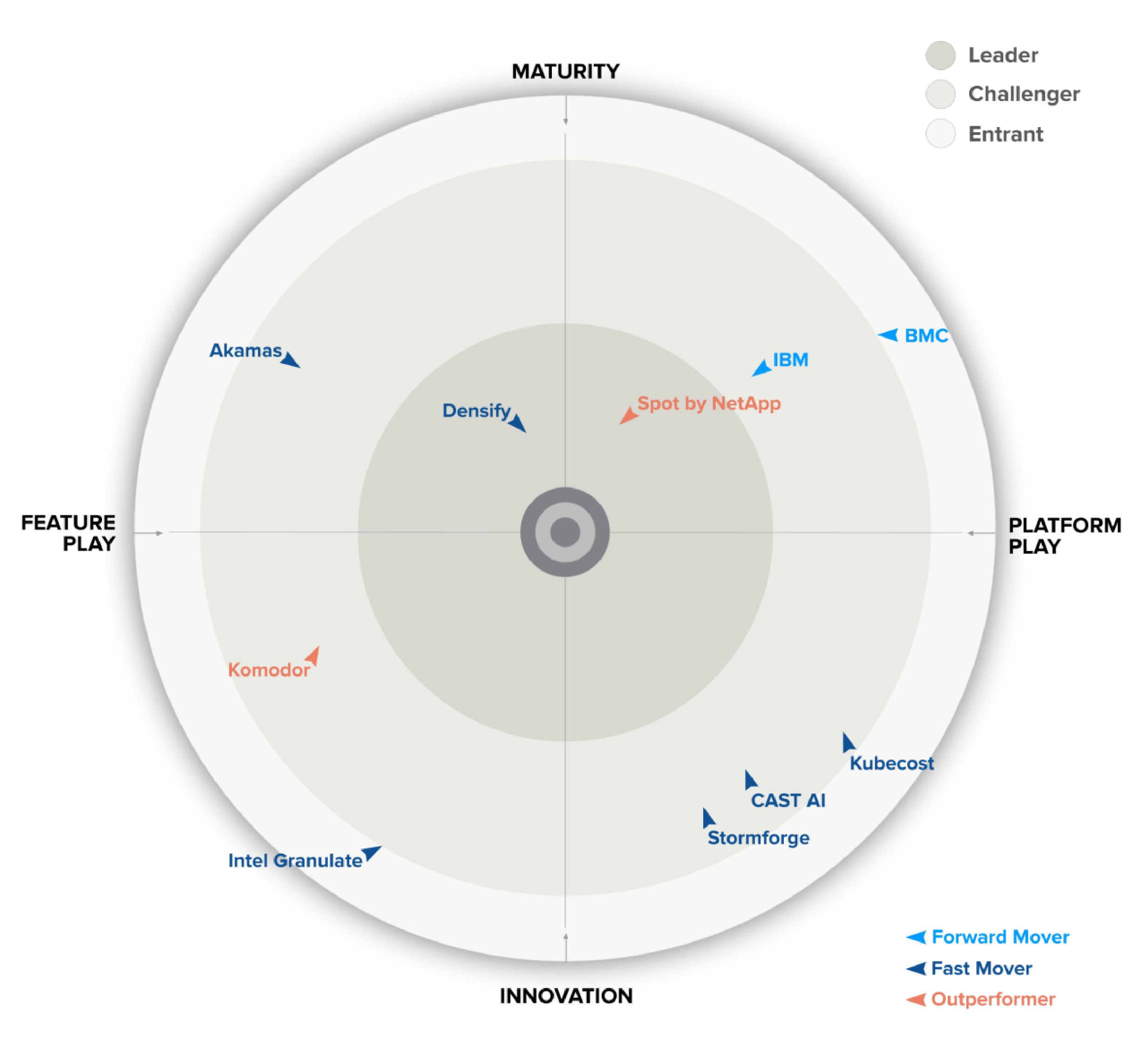 GigaOm K8 chart cropped