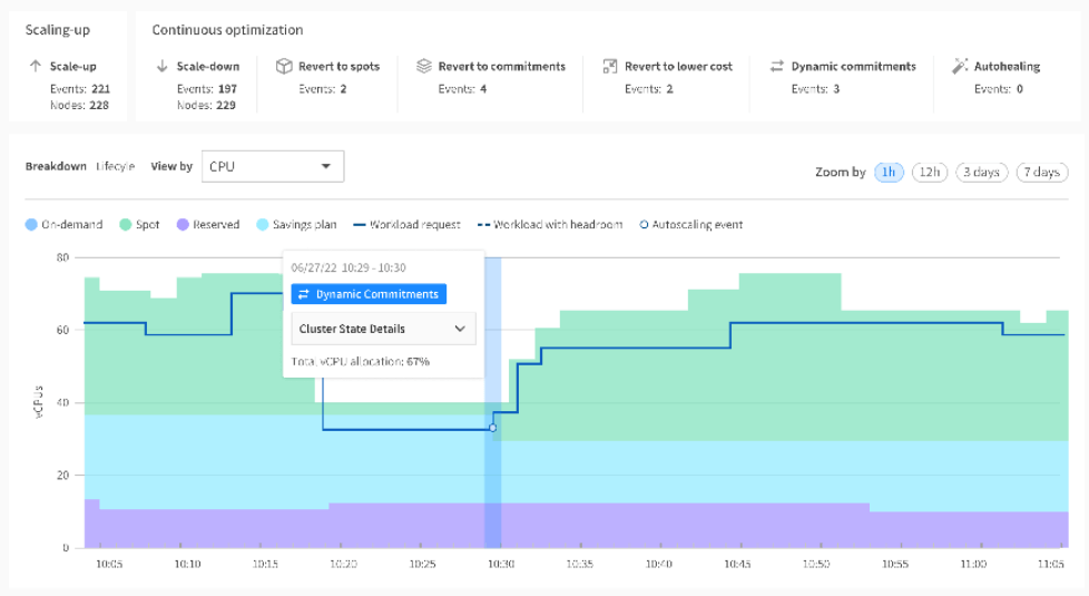 Spot Ocean dynamic commitments in action